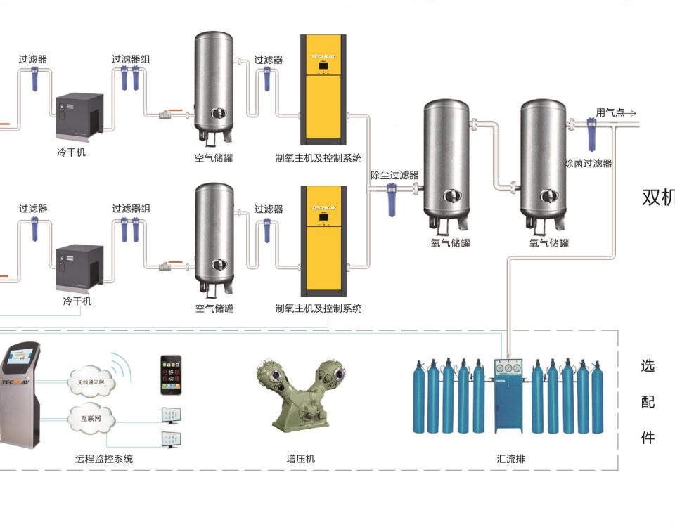 医用分子筛制氧系统制氧流程介绍
