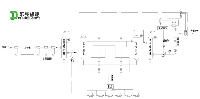 PSA医用制氧工艺流程图