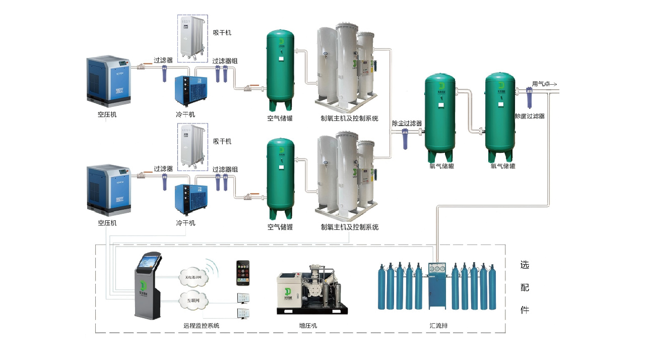 DMO医用制氧系统