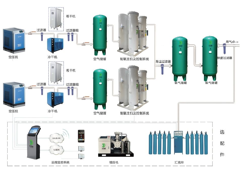 DMO医用制氧系统